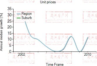 2001年到2010年，Travancore 地区公寓房产价格中位数变化图示